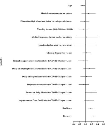 Resilience and Posttraumatic Growth of Patients With Breast Cancer During the COVID-19 Pandemic in China: The Mediating Effect of Recovery